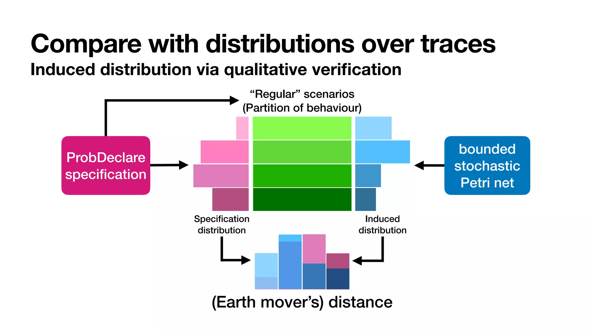 Compare with distributions over traces
Induced distribution via qualitative veri
fi
cation
ProbDeclare


speci
fi
cation
“Regular” scenarios


(Partition of behaviour)
Speci
fi
cation


distribution
Induced


distribution
(Earth mover’s) distance
bounded


stochastic


Petri net
 