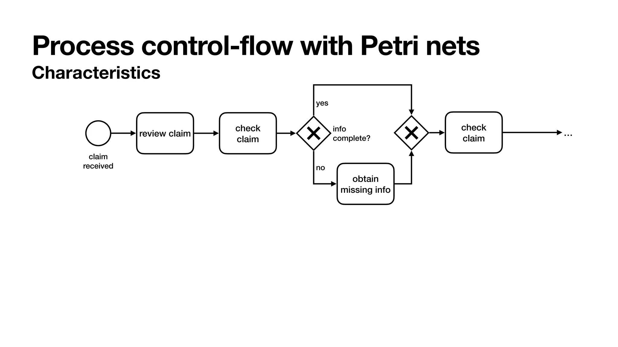 Process control-flow with Petri nets
Characteristics
review claim
claim


received
check


claim
info


complete?
obtain
missing info
check


claim
yes


no


…
 