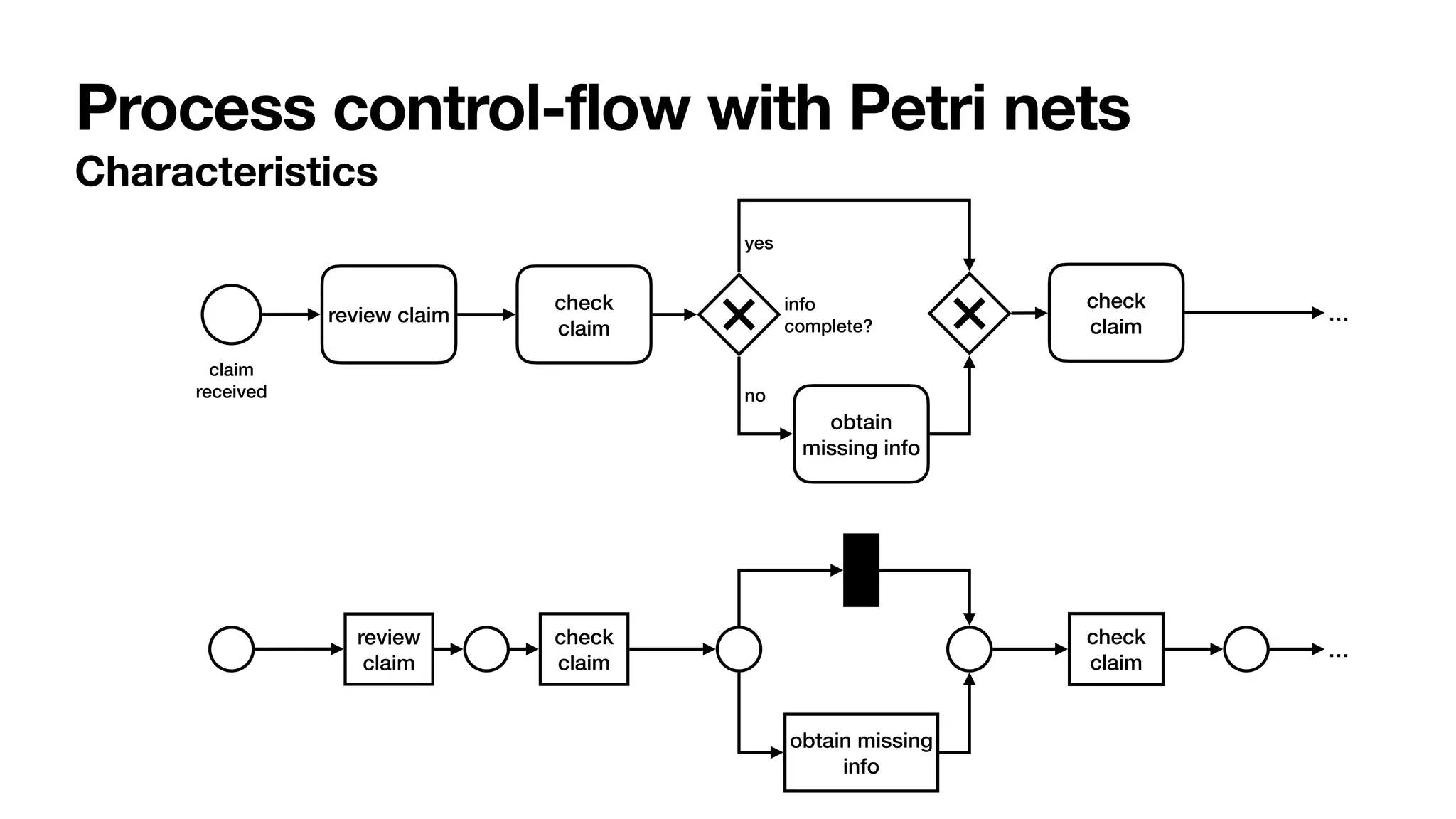 Process control-flow with Petri nets
Characteristics
review claim
claim


received
check


claim
info


complete?
obtain
missing info
check


claim
yes


no


…
review
claim
check


claim
obtain missing
info
check


claim
…
 