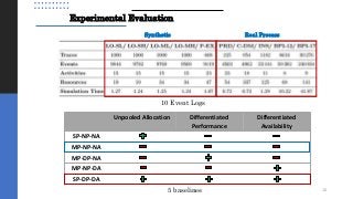 Experimental Evaluation
10 Event Logs
10
Synthetic Real Process
Unpooled Allocation Differentiated
Performance
Differentiated
Availability
SP-NP-NA
MP-NP-NA
MP-DP-NA
MP-NP-DA
SP-DP-DA
5 baselines
 