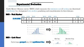 Earth Movers’ Distance metric (EMD), which measures the minimum cost of turning one discretized
distribution (i.e., histograms) into another, penalizing each transformation by their distance.
EMD – Cycle Times:
EMD – Work Rhythm:
11
00:00 01:00 02:00 ….. 08:00 09:00 10:00 …. 22:00
23:00
15.09.2022 1 0 35 50 58 2 0
1 0 60 50 40 2 0
0
20
40
60
80
0
20
40
60
80
Cycle times grouped into 100 equidistant bins
0
100
0
100
Real Log Simulated-Log
Experimental Evaluation
 