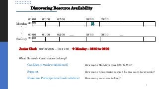 Discovering Resource Availability
00:00 01:00 02:00 ….. 08:00 09:00 ….
23:00
Monday
00:00 01:00 02:00 ….. 08:00 09:00 ….
23:00
Sunday
.
.
.
.
Junior Clerk 06/06/2022 – 08:17:03  Monday – 08:00 to 09:00
What Granule Candidates to keep?
Confidence (task-conditioned)
Support
Resource Participation (task-relative)
How many Mondays from 8:00 to 9:00?
How many timestamps covered by any calendar granule?
How many resources to keep?
6
 