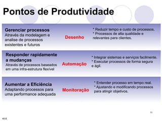 * Reduzir tempo e custo de processos. 
* Processos de alta qualidade e 
relevantes para clientes. 
* Integrar sistemas e serviços facilmente. 
* Executar processos de forma segura 
e ágil. 
11 
Pontos de Produtividade 
Automação 
Monitoração 
Responder rapidamente 
a mudanças 
Através de processos baseados 
em uma infra-estrutura flexível 
Desenho 
Aumentar a Eficiência 
Adaptando processos para 
uma performance adequada 
* Entender processo em tempo real. 
* Ajustando e modificando processos 
para atingir objetivos. 
Gerenciar processos 
Através da modelagem e 
analise de processos 
existentes e futuros 
40-8 
 