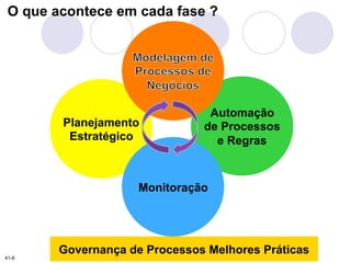 12 
O que acontece em cada fase ? 
Planejamento 
Estratégico 
Automação 
de Processos 
e Regras 
Monitoração 
Governança de Processos Melhores Práticas 
41-8 
 
