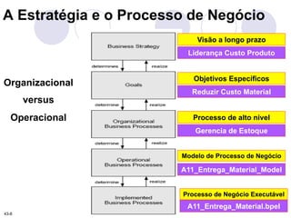 14 
A Estratégia e o Processo de Negócio 
Organizacional 
versus 
Operacional 
Visão a longo prazo 
Liderança Custo Produto 
Objetivos Específicos 
Reduzir Custo Material 
Processo de alto nivel 
Gerencia de Estoque 
Modelo de Processo de Negócio 
A11_Entrega_Material_Model 
Processo de Negócio Executável 
A11_Entrega_Material.bpel 
43-8 
 