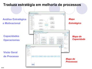 Traduza estratégia em melhoria de processos 
Análise Estratégica 
e Motivacional 
Capacidades 
Operacionias 
Visão Geral 
de Processo 
Mapa 
Estratégico 
Mapa de 
Capacidade 
Mapa de 
Processos 
44-8 
 