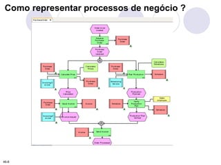 Como representar processos de negócio ? 
46-8 
 