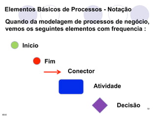 Elementos Básicos de Processos - Notação 
Quando da modelagem de processos de negócio, 
vemos os seguintes elementos com frequencia : 
19 
Inicio 
Fim 
Conector 
Atividade 
Decisão 
48-8 
 