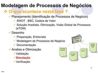 Modelagem de Processos de Negócios 
" O que acontece nesta fase ? 
21 
! Planejamento (Identificação de Processos de Negócio) 
! SWOT , BSC, Cadeia de Valor 
! Solução Imediata, Otimização, Visão Global de Processos 
(eTOM) 
! Desenho 
! Preparação, Entrevista 
! Modelagem de Processos de Negócio 
! Documentação 
! Analise e Otimização 
! Validação 
! Simulação 
! Verificação 
50-8 
 