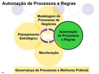 25 
Automação de Processos e Regras 
Modelagem de 
Processos de 
Negócios 
Planejamento 
Estratégico 
Automação 
de Processos 
e Regras 
Monitoração 
Governança de Processos e Melhores Práticas 
00-9 
 