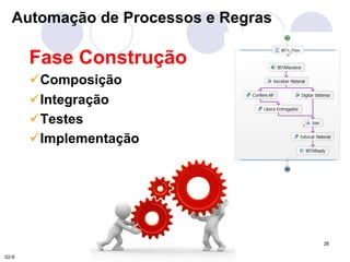 26 
Automação de Processos e Regras 
Fase Construção 
! Composição 
! Integração 
! Testes 
! Implementação 
02-9 
 