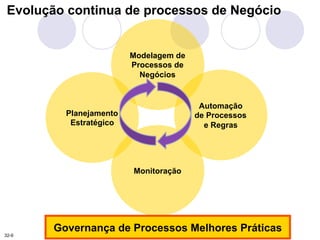 Evolução continua de processos de Negócio 
34 
Planejamento 
Estratégico 
Modelagem de 
Processos de 
Negócios 
Automação 
de Processos 
e Regras 
Monitoração 
Governança de Processos Melhores Práticas 
32-9 
 