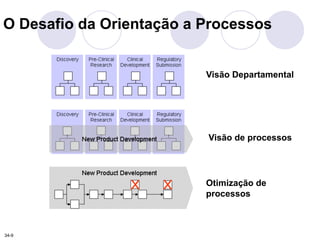 O Desafio da Orientação a Processos 
Visão Departamental 
Visão de processos 
Otimização de 
processos 
34-9 
 