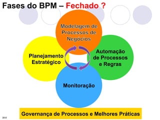 Fases do BPM – Revisando 
40 
Planejamento 
Estratégico 
Automação 
de Processos 
e Regras 
Monitoração 
Governança de Processos e Melhores Práticas 
38-8 
 