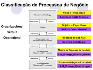 Classificação de Processos de Negócio 
42 
Organizacional 
versus 
Operacional 
Visão a longo prazo 
Liderança Custo Produto 
Objetivos Específicos 
Reduzir Custo Material 
Processo de alto nivel 
Gerencia de Estoque 
Modelo de Processo de Negócio 
A11_Entrega_Material_Model 
Processo de Negócio Executável 
A11_Entrega_Material.bpel 
 