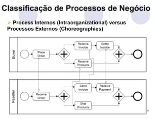 Classificação de Processos de Negócio 
# Process Internos (Intraorganizational) versus 
Processos Externos (Choreographies) 
46 
 