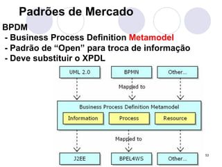 53 
Padrões de Mercado 
BPDM 
- Business Process Definition Metamodel 
- Padrão de “Open” para troca de informação 
- Deve substituir o XPDL 
 