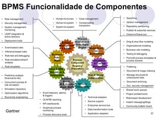 • Searching 
• Version management 
• Repository partitioning 
• Publish & subscribe services 
• Check-in/Check-out 
57 
BPMS Funcionalidade de Componentes 
• Role management 
• Security management 
• System management 
monitoring 
• LDAP integration & 
active directory 
• Deployment tools 
• Event-based rules 
• Inference-based rules 
• Rule test and debugging 
• Rule simulation/what-if 
analysis 
• Rule templates 
• Predictive analysis 
(financial & risk) 
• Concurrent process & 
rule simulation 
• Simulation repository 
• Optimization algorithms 
• Round-trip engineering 
• Drag & drop flow modeling 
• Organizational modeling 
• Business rule modeling 
• Testing & debugging 
• Pre-built process templates & 
process wizards 
• Foldering 
• Document & image indexing 
• Manage structured & 
unstructured data 
• Document archiving 
• Doc. security management 
• Shared work queues 
• Project portals/rooms 
• Role-based development 
• Instant messaging/blogs 
• Community bulletin board 
• Event listeners, alarms, 
& triggers 
• OLAP/BI reporting 
• KPI dashboards 
• Graphical process 
monitoring 
• Process discovery tools 
• Technical adapters 
• Service support 
• Enterprise service bus 
• Data transformation tools 
• Application adapters 
• Human-to-human 
• Human-to-system 
• System-to-system 
• Case management 
• Compensating 
transaction 
Gartner 
 