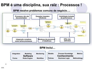 BPM é uma disciplina, sua raiz : Processos ! 
6 
BPM resolve problemas comuns de negócio…. 
Processos não são 
documentados Gargalos impedem 
eficiência Visibilidade limitada 
de performance 
é trabalhosa KPIs não 
Integração complexa 
entre vários processos Mudança de processos 
definidos 
BPM Inclui… 
Models Process Knowledge Metrics 
Conhecimento 
Policies Business Logic Methodology 
Integration Modeling Monitoring 
Software 
Forms Rules Engine Workflow 
35-8 
 