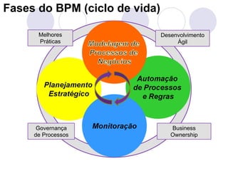 Fases do BPM (ciclo de vida) 
Melhores 
Práticas 
Governança 
de Processos 
Desenvolvimento 
Ágil 
Business 
Ownership 
 