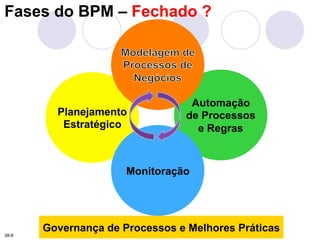 Fases do BPM – Revisando 
40 
Planejamento 
Estratégico 
Automação 
de Processos 
e Regras 
Monitoração 
Governança de Pro...