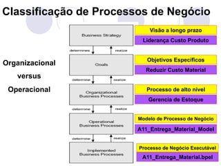 Classificação de Processos de Negócio 
42 
Organizacional 
versus 
Operacional 
Visão a longo prazo 
Liderança Custo Produ...