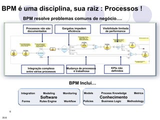 BPM é uma disciplina, sua raiz : Processos ! 
6 
BPM resolve problemas comuns de negócio…. 
Processos não são 
documentado...