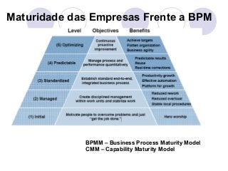 Maturidade das Empresas Frente a BPM 
BPMM – Business Process Maturity Model 
CMM – Capability Maturity Model 
 