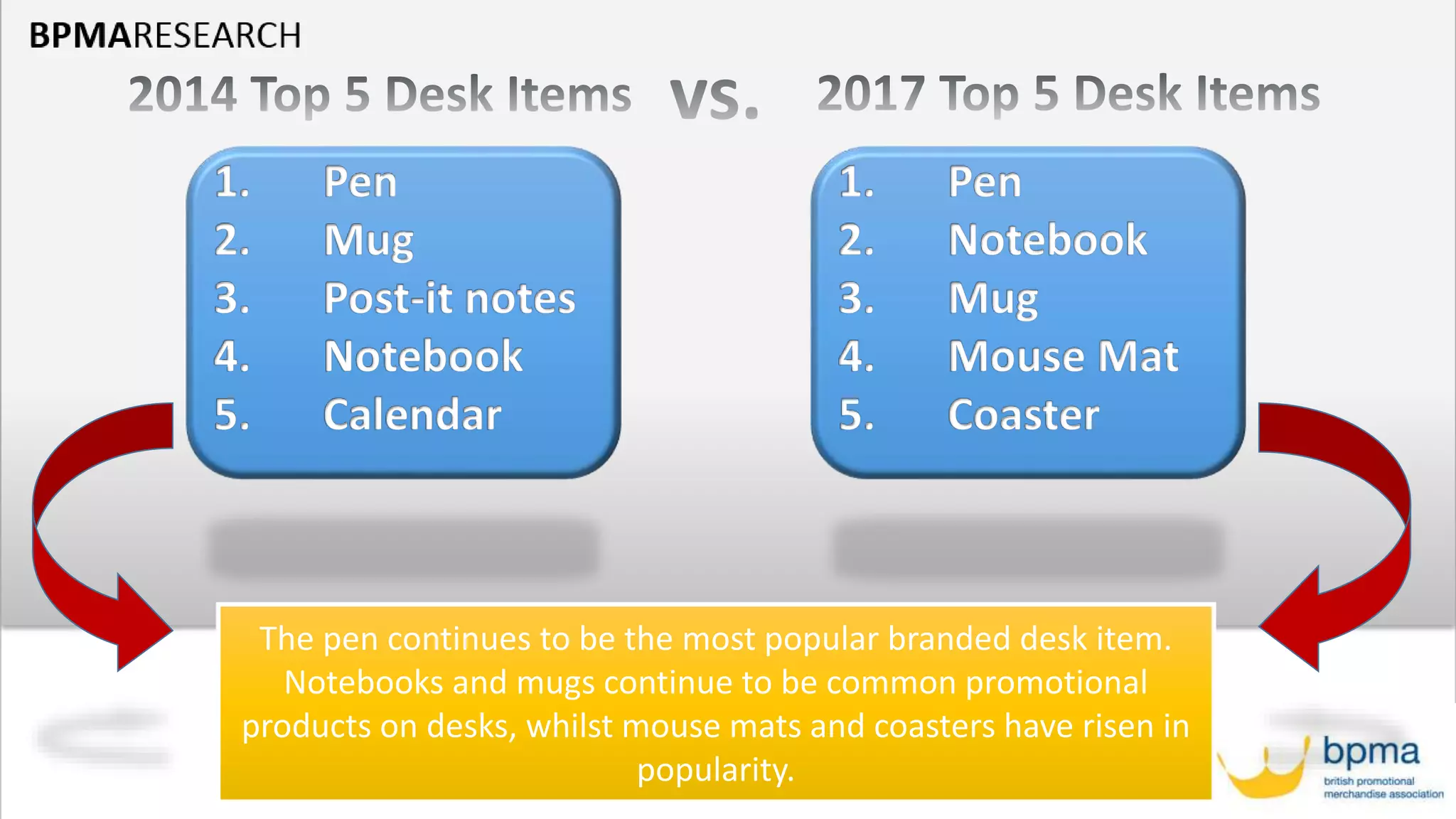 The pen continues to be the most popular branded desk item.
Notebooks and mugs continue to be common promotional
products on desks, whilst mouse mats and coasters have risen in
popularity.
 