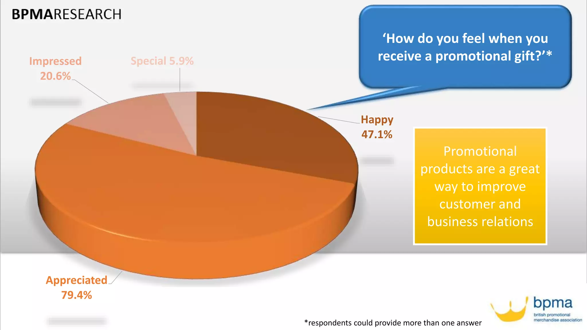 Happy
47.1%
Appreciated
79.4%
Impressed
20.6%
Special 5.9%
‘How do you feel when you
receive a promotional gift?’*
Promotional
products are a great
way to improve
customer and
business relations
*respondents could provide more than one answer
 