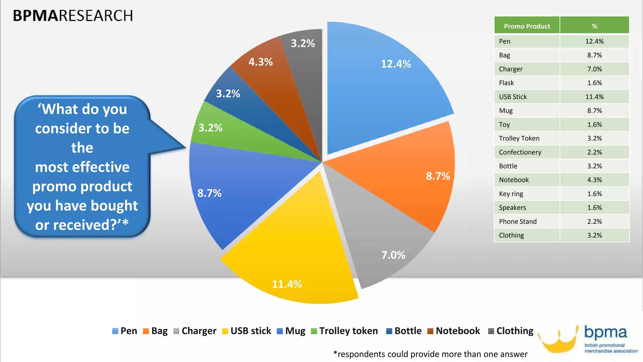 Promo Product %
Pen 12.4%
Bag 8.7%
Charger 7.0%
Flask 1.6%
USB Stick 11.4%
Mug 8.7%
Toy 1.6%
Trolley Token 3.2%
Confectionery 2.2%
Bottle 3.2%
Notebook 4.3%
Key ring 1.6%
Speakers 1.6%
Phone Stand 2.2%
Clothing 3.2%
‘What do you
consider to be
the
most effective
promo product
you have bought
or received?’*
12.4%
8.7%
7.0%
11.4%
8.7%
3.2%
3.2%
4.3%
3.2%
Pen Bag Charger USB stick Mug Trolley token Bottle Notebook Clothing
*respondents could provide more than one answer
 