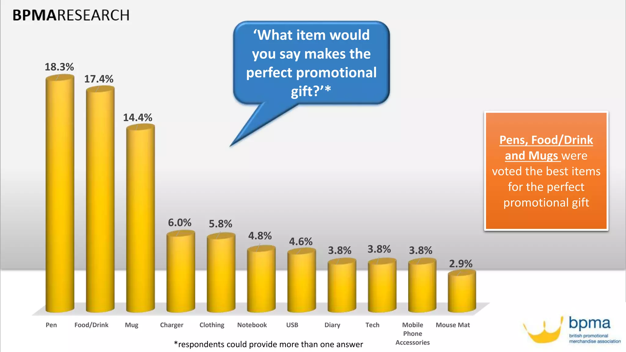 ‘What item would
you say makes the
perfect promotional
gift?’*
Pens, Food/Drink
and Mugs were
voted the best items
for the perfect
promotional gift
Pen Food/Drink Mug Charger Clothing Notebook USB Diary Tech Mobile
Phone
Accessories
Mouse Mat
18.3%
17.4%
14.4%
6.0% 5.8%
4.8% 4.6%
3.8% 3.8% 3.8%
2.9%
*respondents could provide more than one answer
 