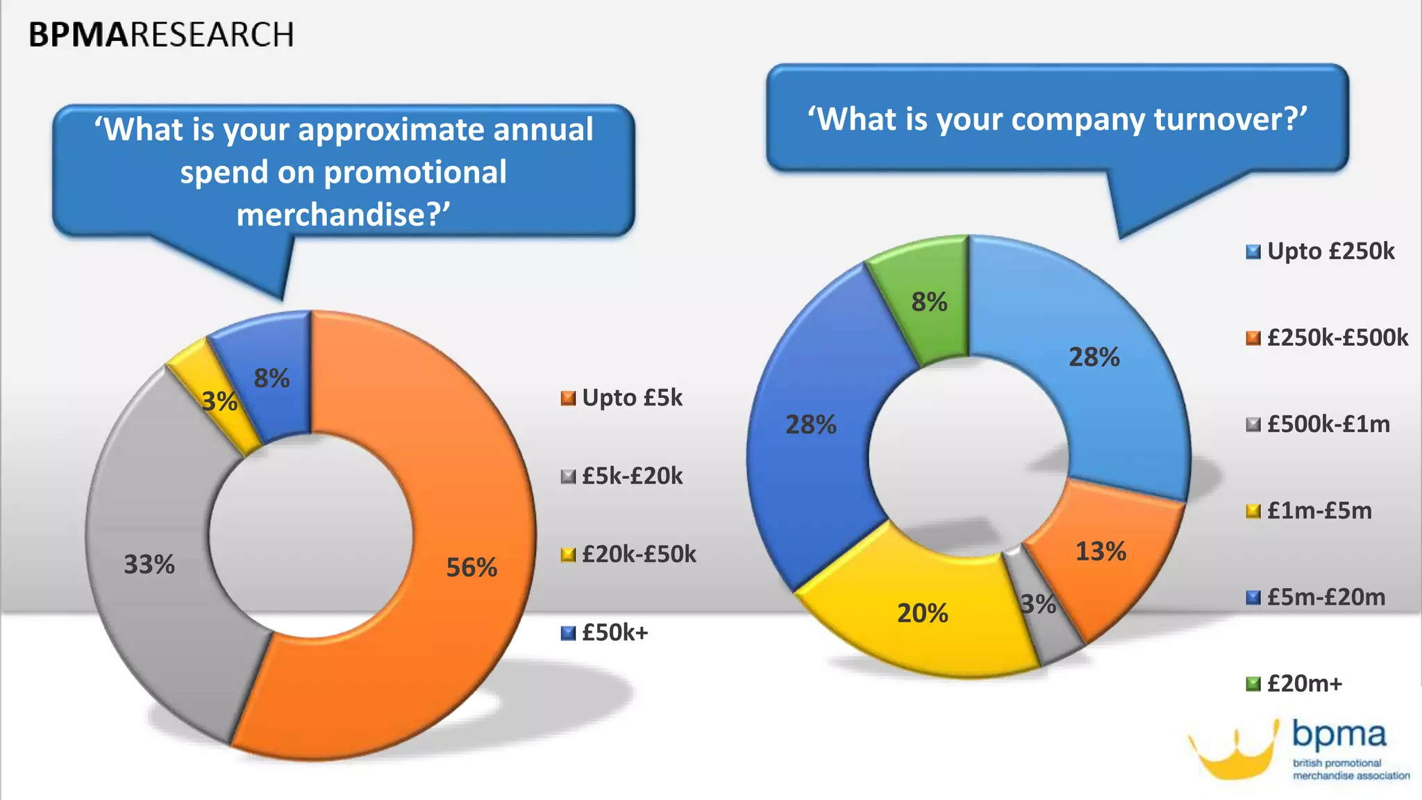 56%33%
3%
8%
Upto £5k
£5k-£20k
£20k-£50k
£50k+
‘What is your approximate annual
spend on promotional
merchandise?’
‘What is your company turnover?’
28%
13%
3%20%
28%
8%
Upto £250k
£250k-£500k
£500k-£1m
£1m-£5m
£5m-£20m
£20m+
 