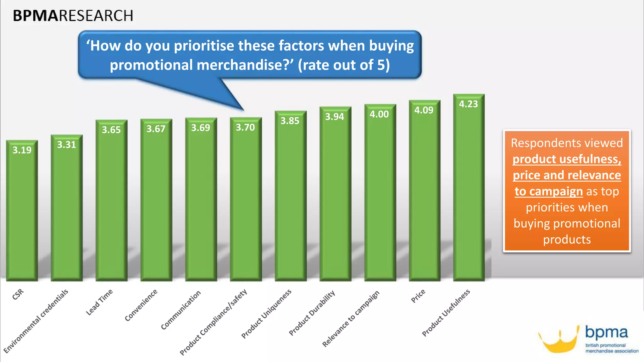 3.19
3.31
3.65 3.67 3.69 3.70
3.85 3.94 4.00 4.09
4.23
‘How do you prioritise these factors when buying
promotional merchandise?’ (rate out of 5)
Respondents viewed
product usefulness,
price and relevance
to campaign as top
priorities when
buying promotional
products
 