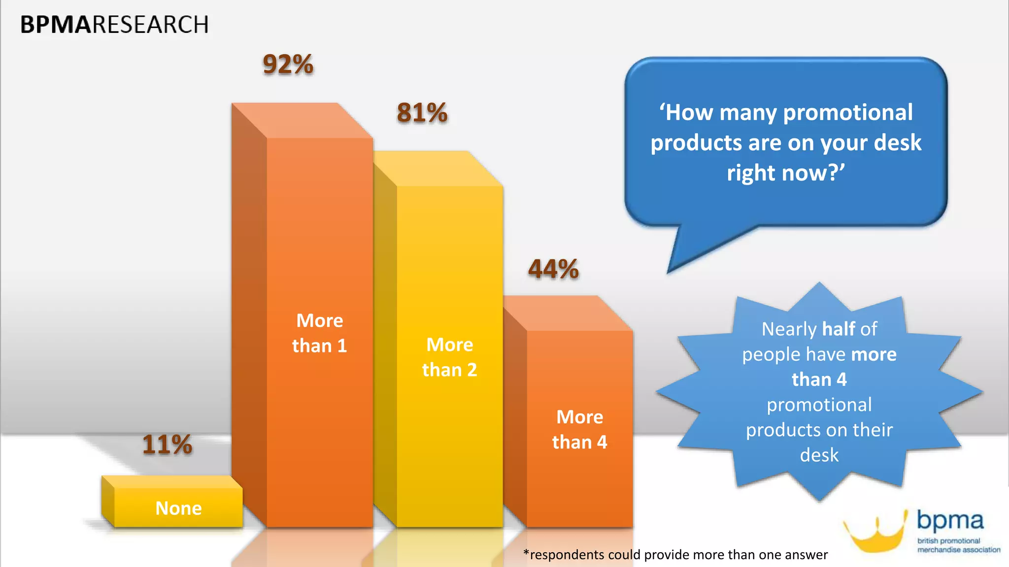More
than 4
More
than 2
More
than 1
None
‘How many promotional
products are on your desk
right now?’
11%
92%
81%
44%
Nearly half of
people have more
than 4
promotional
products on their
desk
*respondents could provide more than one answer
 