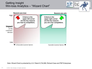 Getting Insight
     Win-loss Analytics – “Wizard Chart”

                   Reasons you Lose                                      Reasons you win
           High
                                   Criteria in the         Criteria in the
                                   upper left corner       upper right corner
                                are the key reasons        are the key reasons
                           you lose to competitors.        you win over competitors.

     Impact
         on the
     customers’
       decision




            Low
                         Unfavorable Customer Opinion           Favorable Customer Opinion




       Note: Wizard Chart is protected by U.S. Patent 5,734,890, Richard Case and PSP Enterprises

11    © 2012 Ken Schwarz. All rights reserved.
 