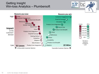 Getting Insight
     Win-loss Analytics – Plumbersoft

                   Reasons you Lose                                                             Reasons you win
           High          Price                                                             Customer Engagement
                        Customer Engagement
                                          Product Line Breadth                             Proof of Concept
                            References                                                       Simulation
                                     Openness
                                                                        Product Line Integration                    Losses           Wins
                                  Vendor Viability
                                             Ease of Use                                                                99% and up
                                                                                                Ease of Use
     Impact                                           Vision                               Product Line Breadth
                                                                                                                         95%-98%

         on the                      Product Line Integration
                                                                                                                         90%-94%
     customers’                                                                    Price                                 85%-89%
                                                 Proof Of Concept
       decision                                                               References                                 80%-84%
                                                    Existing Skillset
                                                                           Vision                                            < 80%
                                                          Scalability
                                                           Adapters       Scalability                                    Fill Color is
                                                                          Product Line Breadth                            Statistical
                                                      Data Analysis                                                      Confidence
            Low       31 Losses             Product Line Integration    Adapters                          22 Wins            Level

                         Unfavorable Customer Opinion                              Favorable Customer Opinion




12    © 2012 Ken Schwarz. All rights reserved.
 