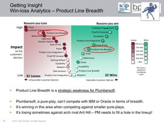 Getting Insight
     Win-loss Analytics – Product Line Breadth

                      Reasons you Lose                                                             Reasons you win
              High          Price                                                             Customer Engagement
                           Customer Engagement
                                             Product Line Breadth                             Proof of Concept
                               References                                                       Simulation
                                        Openness
                                                                           Product Line Integration                    Losses           Wins
                                     Vendor Viability
                                                Ease of Use                                                                99% and up
                                                                                                   Ease of Use
     Impact                                              Vision                               Product Line Breadth
                                                                                                                            95%-98%

         on the                         Product Line Integration
                                                                                                                            90%-94%
     customers’                                                                       Price                                 85%-89%
                                                    Proof Of Concept
       decision                                                                  References                                 80%-84%
                                                       Existing Skillset
                                                                              Vision                                            < 80%
                                                             Scalability
                                                              Adapters       Scalability                                    Fill Color is
                                                                             Product Line Breadth                            Statistical
                                                         Data Analysis                                                      Confidence
               Low       31 Losses             Product Line Integration    Adapters                          22 Wins            Level

                            Unfavorable Customer Opinion                              Favorable Customer Opinion



            Product Line Breadth is a strategic weakness for Plumbersoft.


            Plumbersoft, a pure-play, can’t compete with IBM or Oracle in terms of breadth.
            It’s winning in this area when competing against smaller pure-plays.
            It’s losing sometimes against arch rival Ant Hill – PM needs to fill a hole in the lineup!

14       © 2012 Ken Schwarz. All rights reserved.
 