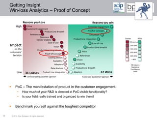 Getting Insight
     Win-loss Analytics – Proof of Concept

                      Reasons you Lose                                                             Reasons you win
              High          Price                                                             Customer Engagement
                           Customer Engagement
                                             Product Line Breadth                             Proof of Concept
                               References                                                       Simulation
                                        Openness
                                                                           Product Line Integration                    Losses           Wins
                                     Vendor Viability
                                                Ease of Use                                                                99% and up
                                                                                                   Ease of Use
     Impact                                              Vision                               Product Line Breadth
                                                                                                                            95%-98%

         on the                         Product Line Integration
                                                                                                                            90%-94%
     customers’                                                                       Price                                 85%-89%
                                                    Proof Of Concept
       decision                                                                  References                                 80%-84%
                                                       Existing Skillset
                                                                              Vision                                            < 80%
                                                             Scalability
                                                              Adapters       Scalability                                    Fill Color is
                                                                             Product Line Breadth                            Statistical
                                                         Data Analysis                                                      Confidence
               Low       31 Losses             Product Line Integration    Adapters                          22 Wins            Level

                            Unfavorable Customer Opinion                              Favorable Customer Opinion



            PoC – The manifestation of product in the customer engagement.
               •      How much of your R&D is directed at PoC-visible functionality?
               •      Is your field really trained and organized to win them?


            Benchmark yourself against the toughest competitor

16       © 2012 Ken Schwarz. All rights reserved.
 