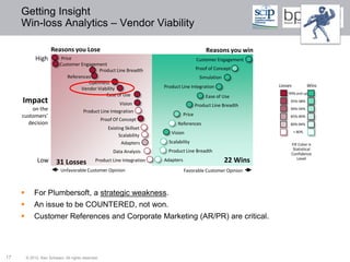 Getting Insight
     Win-loss Analytics – Vendor Viability

                      Reasons you Lose                                                             Reasons you win
              High          Price                                                             Customer Engagement
                           Customer Engagement
                                             Product Line Breadth                             Proof of Concept
                               References                                                       Simulation
                                        Openness
                                                                           Product Line Integration                    Losses           Wins
                                     Vendor Viability
                                                Ease of Use                                                                99% and up
                                                                                                   Ease of Use
     Impact                                              Vision                               Product Line Breadth
                                                                                                                            95%-98%

         on the                         Product Line Integration
                                                                                                                            90%-94%
     customers’                                                                       Price                                 85%-89%
                                                    Proof Of Concept
       decision                                                                  References                                 80%-84%
                                                       Existing Skillset
                                                                              Vision                                            < 80%
                                                             Scalability
                                                              Adapters       Scalability                                    Fill Color is
                                                                             Product Line Breadth                            Statistical
                                                         Data Analysis                                                      Confidence
               Low       31 Losses             Product Line Integration    Adapters                          22 Wins            Level

                            Unfavorable Customer Opinion                              Favorable Customer Opinion



            For Plumbersoft, a strategic weakness.
            An issue to be COUNTERED, not won.
            Customer References and Corporate Marketing (AR/PR) are critical.




17       © 2012 Ken Schwarz. All rights reserved.
 