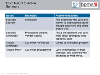 From Insight to Action
     Summary

     Issues                             Examples                Recommendations
     Strategic                          Simulation              Find segments who care and
     Strength                                                   market to these people. Build
                                                                thought leadership and brand
                                                                around this.
     Strategic                          Product line breadth,   Focus on segments that care
     Weakness                           Vendor viability        more about strengths; close
                                                                capability gaps
     Tactical                           Customer References     Create or strengthen program
     Weakness
     Tactical Parity                    Customer Engagement     Look to transcripts for best
                                                                practices, and train field with
                                                                examples of what works.




20    © 2012 Ken Schwarz. All rights reserved.
 