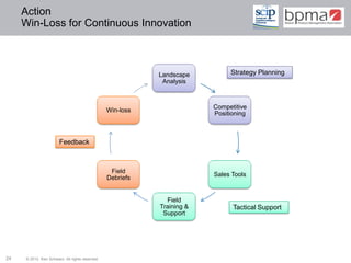 Action
     Win-Loss for Continuous Innovation



                                                           Landscape         Strategy Planning
                                                            Analysis



                                                                        Competitive
                                                Win-loss
                                                                        Positioning



                       Feedback



                                                 Field
                                                                        Sales Tools
                                                Debriefs


                                                             Field
                                                           Training &         Tactical Support
                                                            Support




24   © 2012 Ken Schwarz. All rights reserved.
 