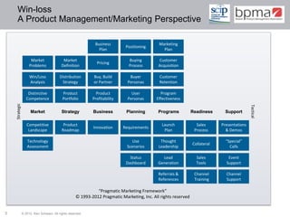 Win-loss
      A Product Management/Marketing Perspective

                                                             Business                        Marketing
                                                                             Positioning
                                                               Plan                            Plan

                      Market               Market                             Buying         Customer
                                                              Pricing
                     Problems             Definition                          Process        Acquisition

                     Win/Loss            Distribution        Buy, Build        Buyer         Customer
                     Analysis             Strategy           or Partner       Personas       Retention

                    Distinctive            Product            Product           User          Program
                   Competence              Portfolio        Profitability     Personas      Effectiveness
    Strategic




                                                                                                                                             Tactical
                     Market               Strategy          Business         Planning        Programs           Readiness      Support

                   Competitive             Product                                             Launch             Sales      Presentations
                                                            Innovation      Requirements
                    Landscape             Roadmap                                               Plan             Process       & Demos

                   Technology                                                   Use           Thought                          “Special”
                                                                                                                Collateral
                   Assessment                                                Scenarios       Leadership                          Calls

                                                                               Status          Lead               Sales         Event
                                                                             Dashboard       Generation           Tools        Support

                                                                                             Referrals &         Channel       Channel
                                                                                             References          Training      Support

                                                              “Pragmatic Marketing Framework”
                                                    © 1993-2012 Pragmatic Marketing, Inc. All rights reserved


3               © 2012 Ken Schwarz. All rights reserved.
 