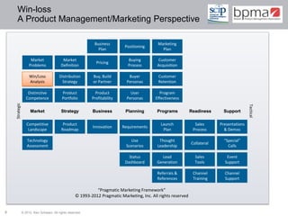 Win-loss
      A Product Management/Marketing Perspective

                                                             Business                        Marketing
                                                                             Positioning
                                                               Plan                            Plan

                      Market               Market                             Buying         Customer
                                                              Pricing
                     Problems             Definition                          Process        Acquisition

                     Win/Loss            Distribution        Buy, Build        Buyer         Customer
                     Analysis             Strategy           or Partner       Personas       Retention

                    Distinctive            Product            Product           User          Program
                   Competence              Portfolio        Profitability     Personas      Effectiveness
    Strategic




                                                                                                                                             Tactical
                     Market               Strategy          Business         Planning        Programs           Readiness      Support

                   Competitive             Product                                             Launch             Sales      Presentations
                                                            Innovation      Requirements
                    Landscape             Roadmap                                               Plan             Process       & Demos

                   Technology                                                   Use           Thought                          “Special”
                                                                                                                Collateral
                   Assessment                                                Scenarios       Leadership                          Calls

                                                                               Status          Lead               Sales         Event
                                                                             Dashboard       Generation           Tools        Support

                                                                                             Referrals &         Channel       Channel
                                                                                             References          Training      Support

                                                              “Pragmatic Marketing Framework”
                                                    © 1993-2012 Pragmatic Marketing, Inc. All rights reserved


4               © 2012 Ken Schwarz. All rights reserved.
 
