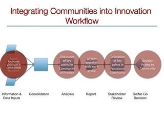 Communities for Innovation 