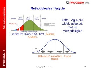 Methodologies lifecycle
  Agile business processes




                                                                                 CMMI, Agile are
                                                                                 widely adopted,
                                                                                     mature
                                                                                 methodologies
                             Crossing the Chasm (1991, 1999), Geoffrey
                                             A. Moore,
Procesix 2011




                                                        Diffusion of Innovations , Everett
                                                                      Rogers


                                                      Copyright Procesix Inc.                     10
 