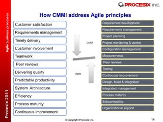 How CMMI address Agile principles
  Agile business processes




                                                                                    Requirement development
                             Customer satisfaction
                                                                                    Requirements management
                             Requirements management
                                                                                    Project planning
                             Timely delivery                              CMMI      Project monitoring & control
                             Customer involvement                                   Configuration management

                             Teamwork                                               Measurements

                                                                                    Peer reviews
                             Peer reviews
                                                                                    Testing
                             Delivering quality                 Agile
                                                                                    Continuous improvement
                             Predictable productivity                               Design, build & integration

                             System Architecture                                    Integrated management
Procesix 2011




                             Efficiency                                             Process maturity

                                                                                    Subcontracting
                             Process maturity
                                                                                    Organizational support
                             Continuous improvement
                                                         Copyright Procesix Inc.                                  14
 