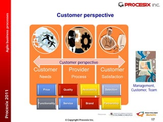 Customer perspective
  Agile business processes




                                              Customer perspective
                             Customer               Provider                   Customer
                               Needs                  Process                  Satisfaction

                                                                                               Management,
                                 Price          Quality         Availability     Selection    Customer, Team
Procesix 2011




                              Functionality     Service           Brand         Partnership




                                                  Copyright Procesix Inc.                              17
 