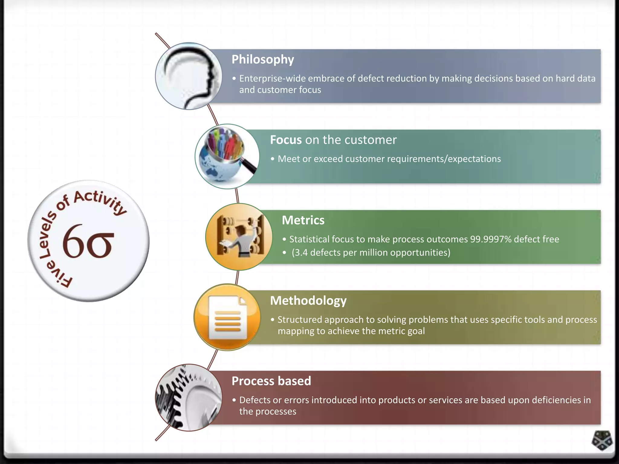 Philosophy
• Enterprise-wide embrace of defect reduction by making decisions based on hard data
and customer focus

Focus on the customer
• Meet or exceed customer requirements/expectations

Metrics
• Statistical focus to make process outcomes 99.9997% defect free
• (3.4 defects per million opportunities)

Methodology
• Structured approach to solving problems that uses specific tools and process
mapping to achieve the metric goal

Process based
• Defects or errors introduced into products or services are based upon deficiencies in
the processes

 