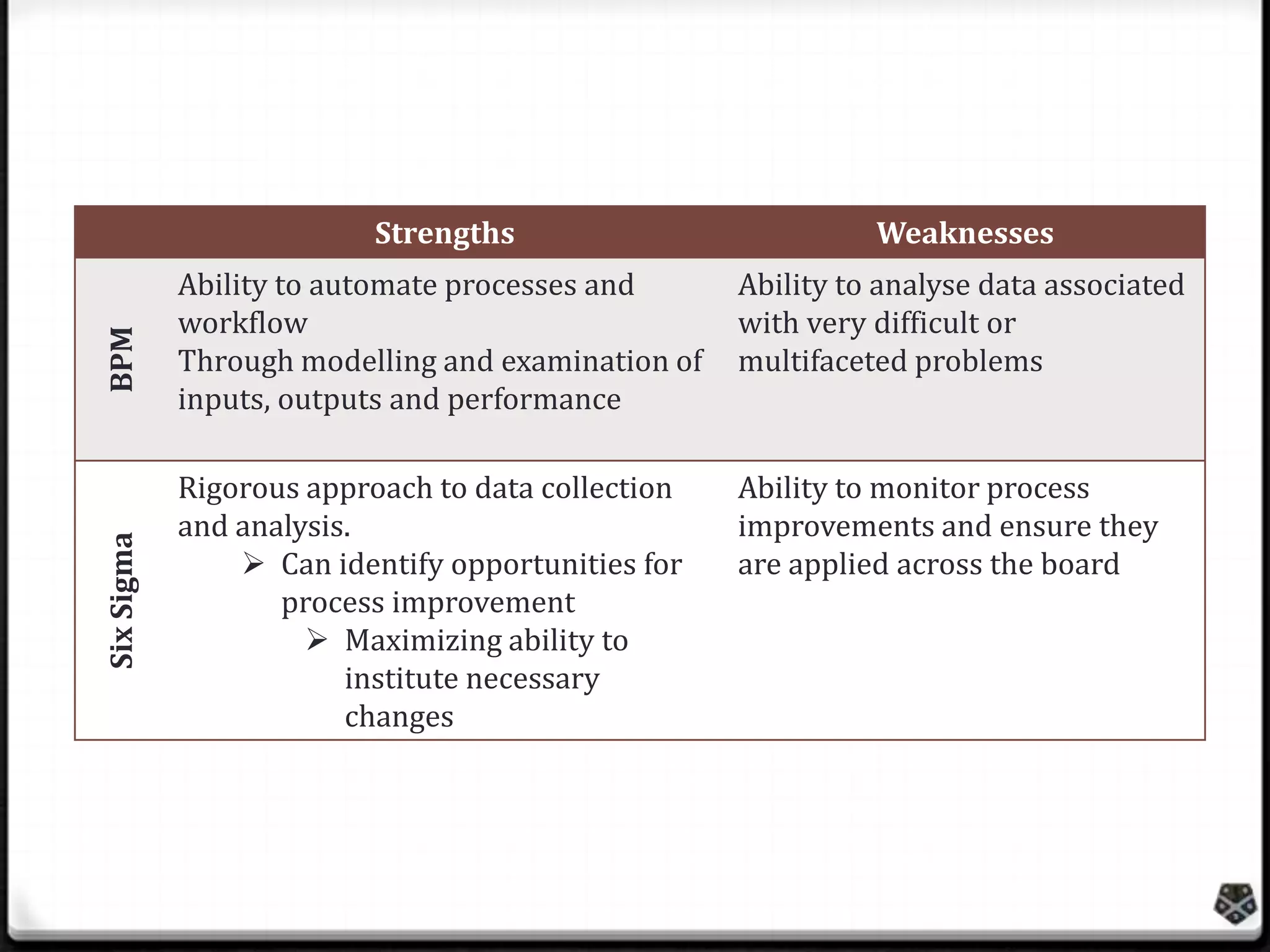 Six Sigma

BPM

Strengths

Weaknesses

Ability to automate processes and
workflow
Through modelling and examination of
inputs, outputs and performance

Ability to analyse data associated
with very difficult or
multifaceted problems

Rigorous approach to data collection
and analysis.
 Can identify opportunities for
process improvement
 Maximizing ability to
institute necessary
changes

Ability to monitor process
improvements and ensure they
are applied across the board

 